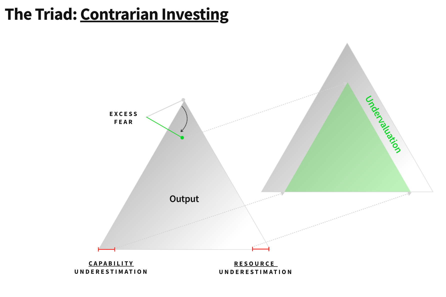 The Triad: Our General Framework for Investing