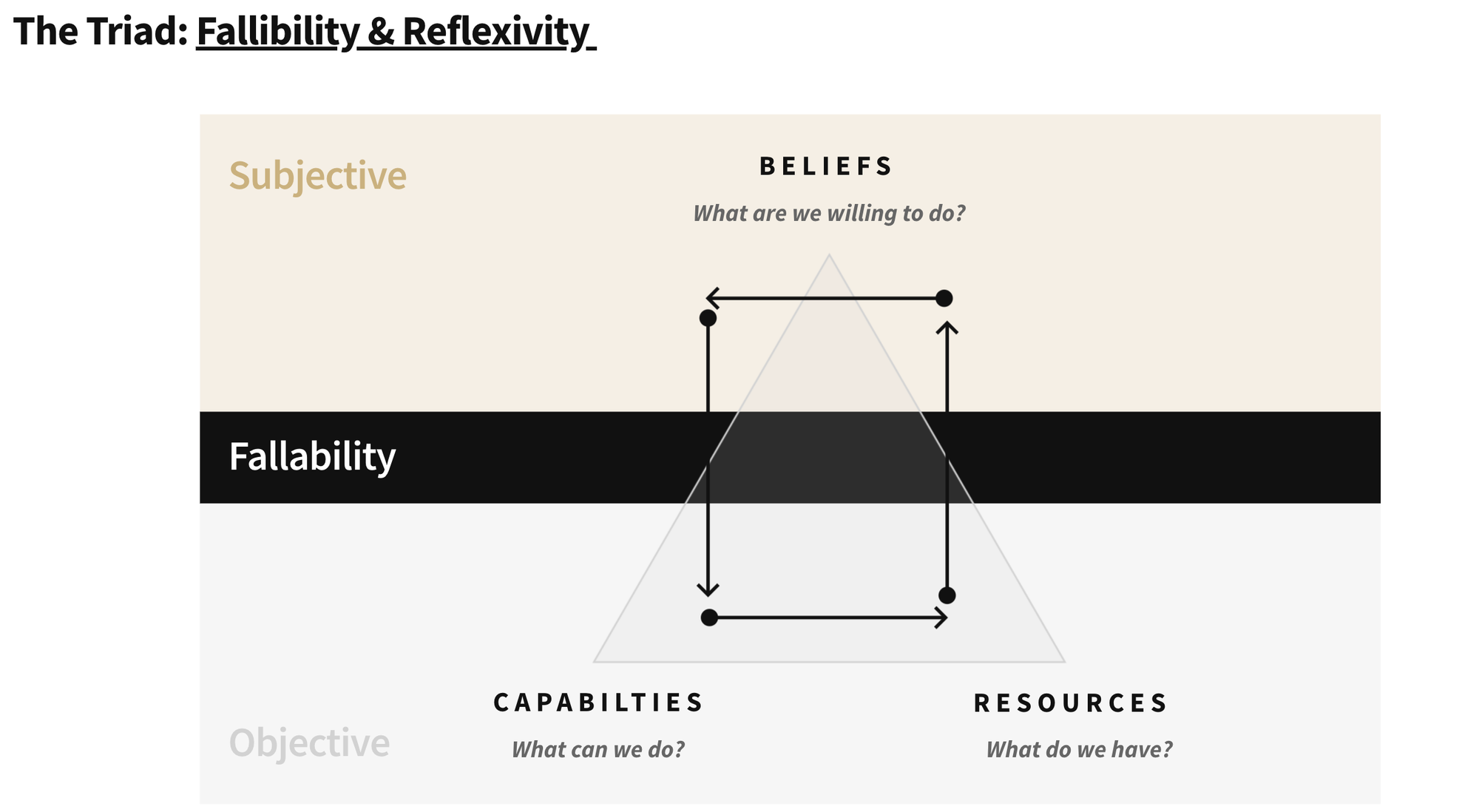 The Triad: Our General Framework for Investing