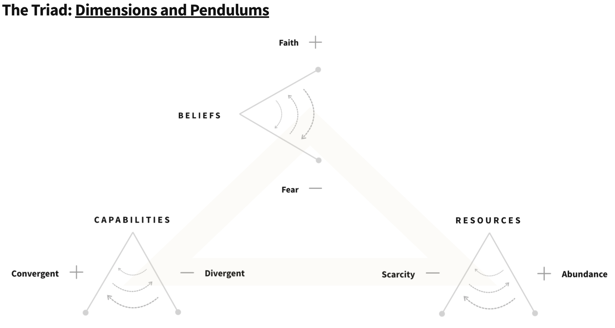 The Triad: Our General Framework for Investing