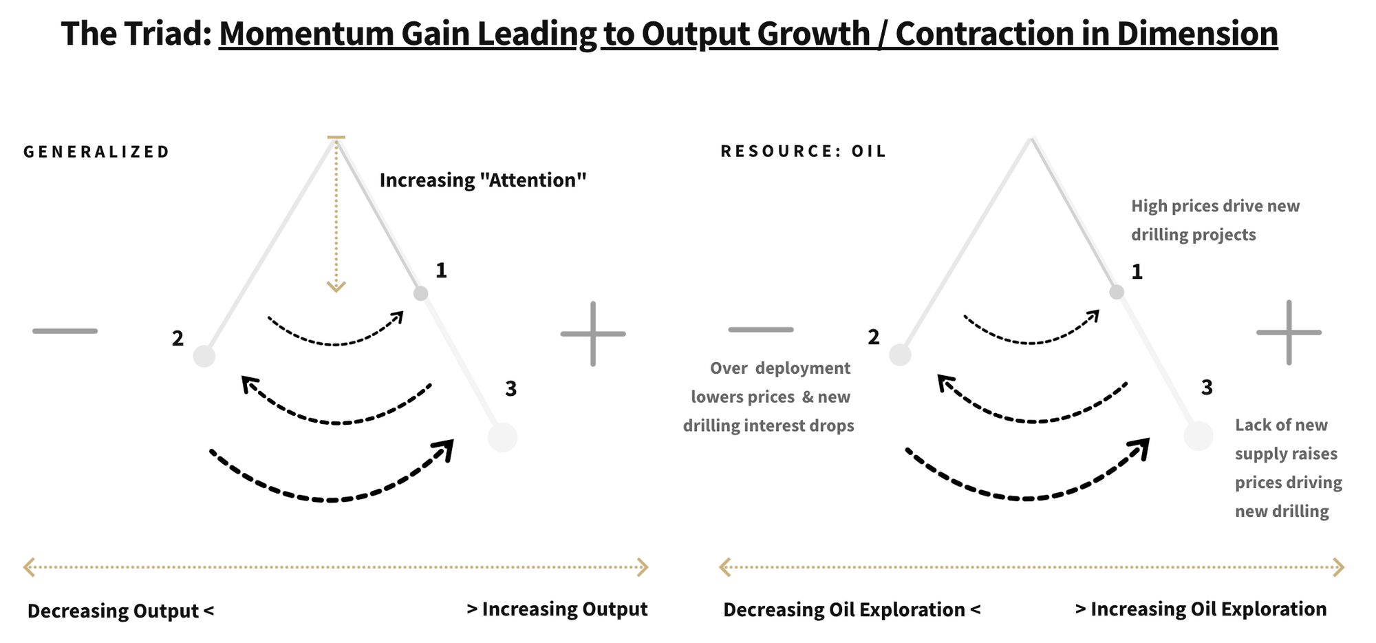 The Triad: Our General Framework for Investing