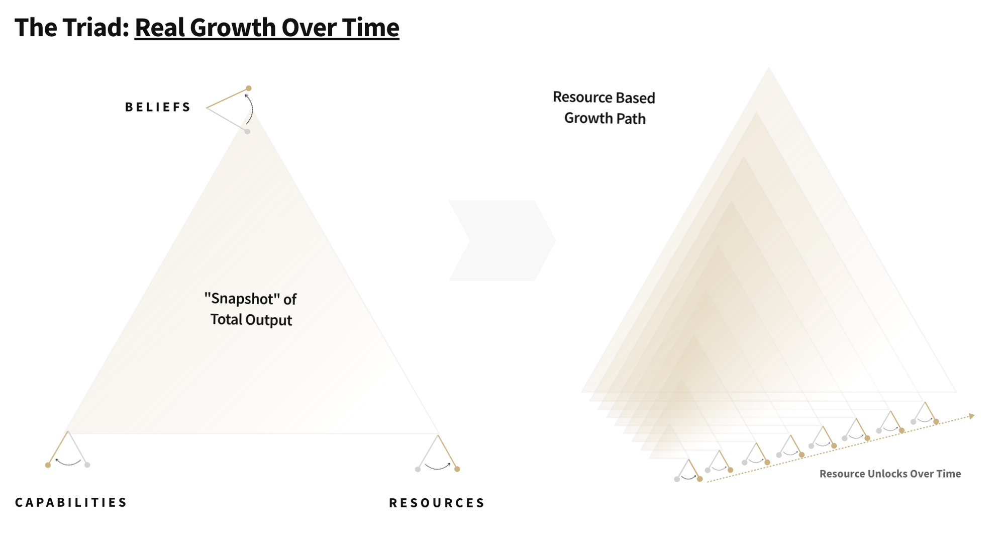 The Triad: Our General Framework for Investing