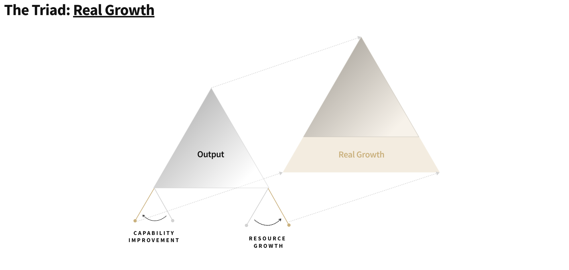 The Triad: Our General Framework for Investing